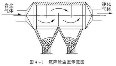 各種除塵器優(yōu)缺點　總有一款適合您