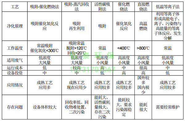 橡膠廠配料、煉膠及硫化廢氣除塵器的選用