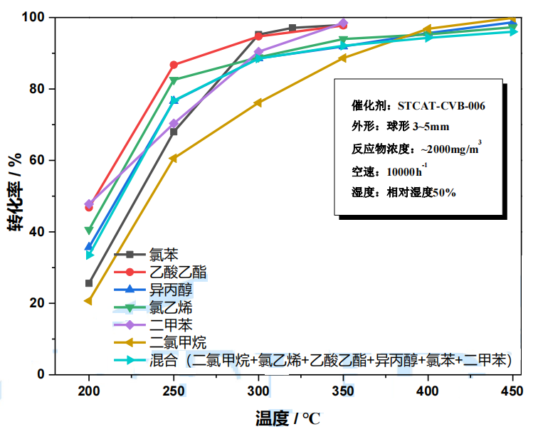 含氯有機(jī)廢氣處理專用催化劑